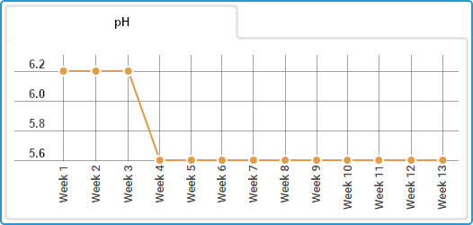 Autoflowering Gorilla Glue diary, pH levels for weeks 1-13