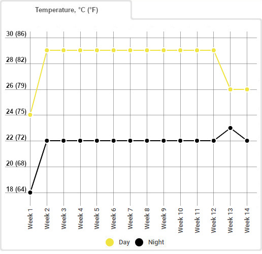 Gorilla Glue #4 Grow Journal and Week-by-Week Guide: Day and night temperature chart